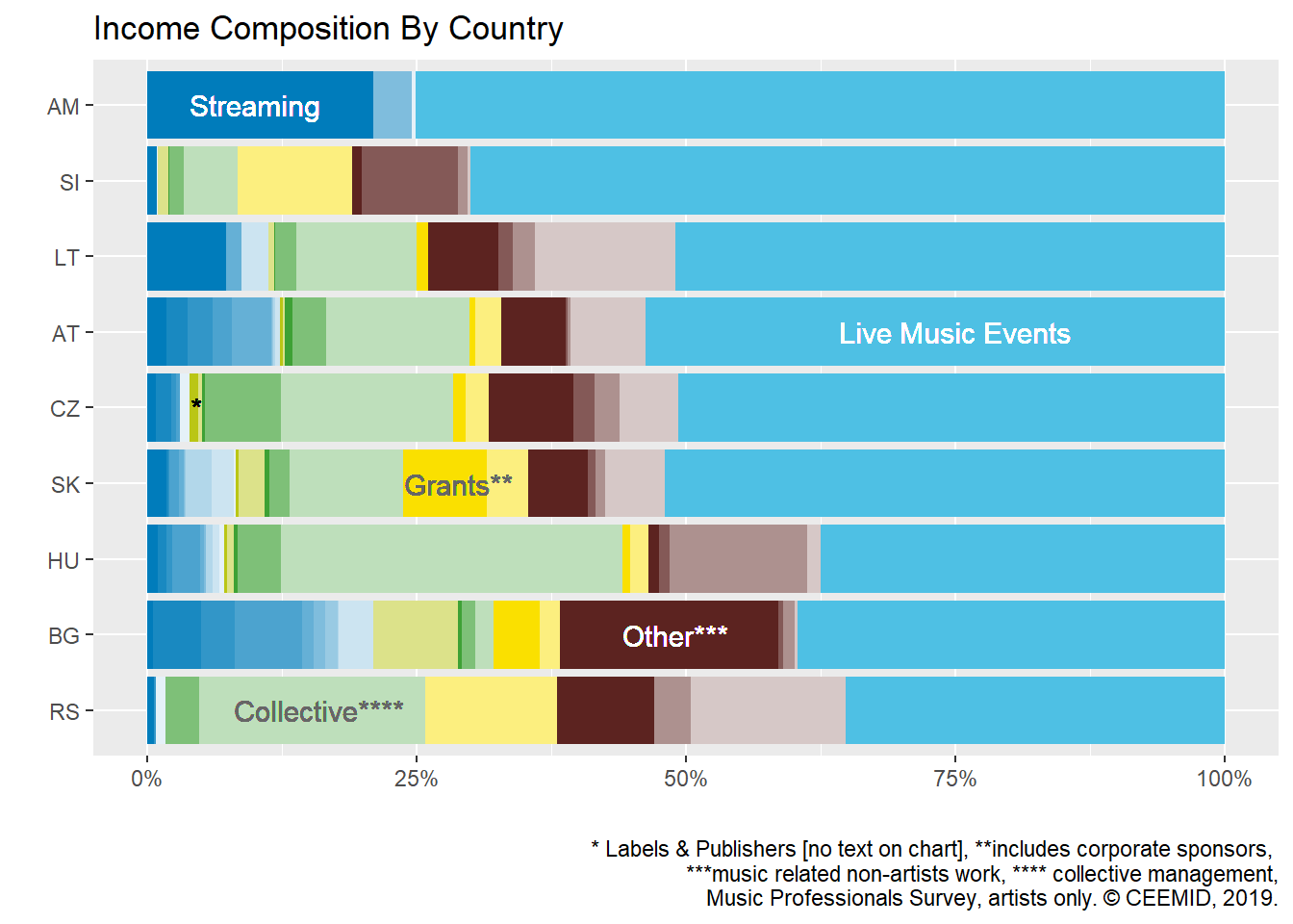 Taken from the Central European Music Industry Report