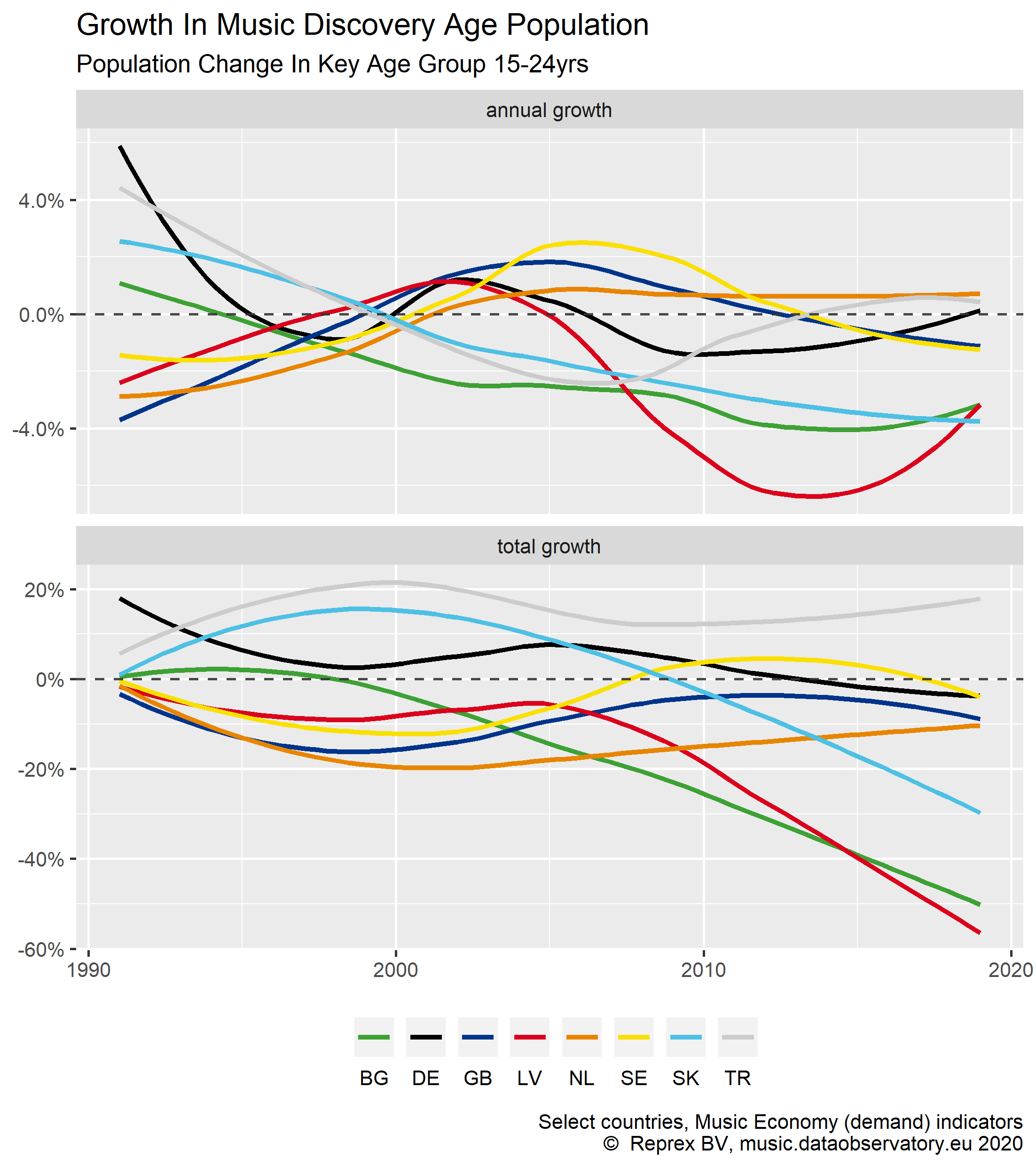 Growth In Music Disovery Age Population, select countries